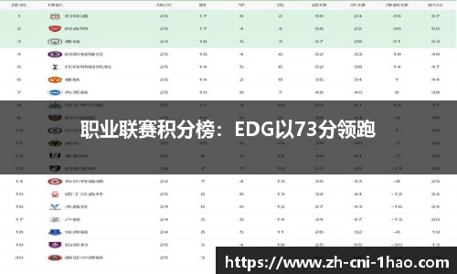 职业联赛积分榜：EDG以73分领跑